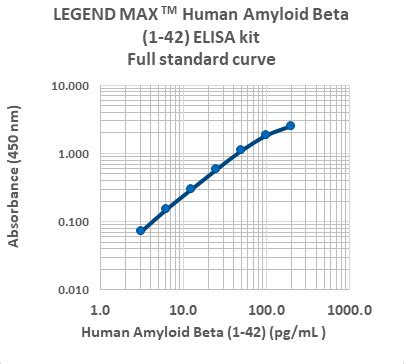 amyloid beta 42 human elisa kit|amyloid beta 42 kit.